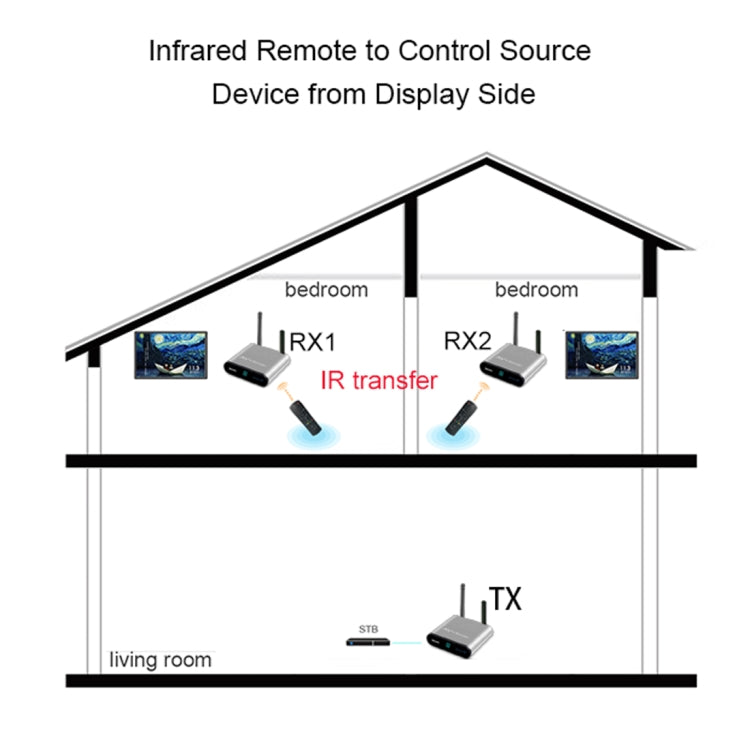 Measy AV230-2 2.4GHz Set-top Box Wireless Audio / Video Transmitter + 2 Receiver, Transmission Distance: 300m, US Plug, with IR Extension Function - Set Top Box & Accessories by Measy | Online Shopping UK | buy2fix