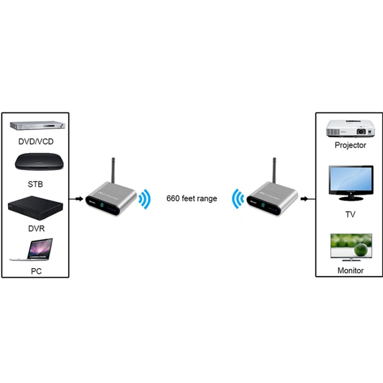 Measy AV220 2.4GHz Wireless Audio / Video Transmitter and Receiver, Transmission Distance: 200m, EU Plug - Consumer Electronics by Measy | Online Shopping UK | buy2fix