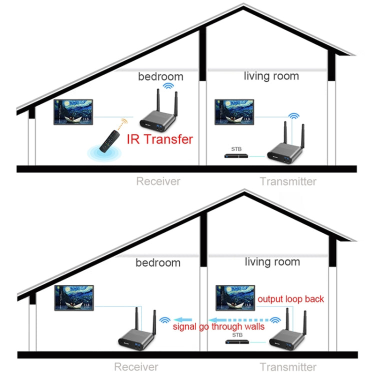 Measy AV220 2.4GHz Wireless Audio / Video Transmitter and Receiver, Transmission Distance: 200m, AU Plug - Consumer Electronics by Measy | Online Shopping UK | buy2fix